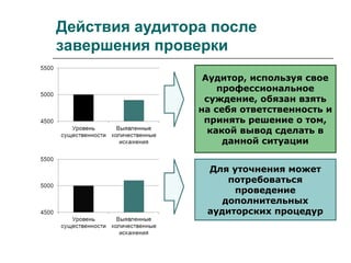 Действия аудитора после
завершения проверки
Аудитор, используя свое
профессиональное
суждение, обязан взять
на себя ответственность и
принять решение о том,
какой вывод сделать в
данной ситуации
Для уточнения может
потребоваться
проведение
дополнительных
аудиторских процедур
 