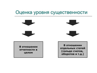 Оценка уровня существенности
В отношении
отчетности в
целом
В отношении
отдельных статей
(сальдо счетов,
оборотов и т.д.)
 