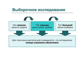 Выборочное исследование
Чем важнее
область аудита
Тем меньше
допустимая ошибка
Для получения достаточной очевидности, что исследуемое
сальдо отражено объективно
Тем больший
объем выборки
 