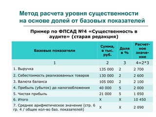 Метод расчета уровня существенности
на основе долей от базовых показателей
Пример по ФПСАД №4 «Существенность в
аудите» (старая редакция)
Базовые показатели
Сумма,
в тыс.
руб.
Доля
в %
Расчет-
ное
значе-
ние
1 2 3 4=2*3
1. Выручка 135 000 2 2 700
2. Себестоимость реализованных товаров 130 000 2 2 600
3. Валюта баланса 105 000 2 2 100
4. Прибыль (убыток) до налогообложения 40 000 5 2 000
5. Чистая прибыль 21 000 5 1 050
6. Итого Х Х 10 450
7. Среднее арифметическое значение (стр. 6
гр. 4 / общее кол-во баз. показателей)
Х Х 2 090
 
