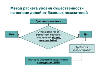 Метод расчета уровня существенности
на основе долей от базовых показателей
Среднее значение
Требуется
корректировка
Отличается ли от
расчетных базовых
показателей более,
чем на 30%?
Нет Да
Итоговое значение округляется
в пределах 20%
 