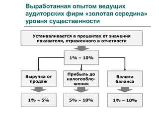 Выработанная опытом ведущих
аудиторских фирм «золотая середина»
уровня существенности
Устанавливается в процентах от значения
показателя, отраженного в отчетности
1% – 10%
1% – 5% 5% – 10% 1% – 10%
Выручка от
продаж
Прибыль до
налогообло-
жения
Валюта
баланса
 