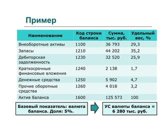 Пример
Наименование
Код строки
баланса
Сумма,
тыс. руб.
Удельный
вес, %
Внеоборотные активы 1100 36 793 29,3
Запасы 1210 44 202 35,2
Дебиторская
задолженность
1230 32 520 25,9
Краткосрочные
финансовые вложения
1240 2 138 1,7
Денежные средства 1250 5 902 4,7
Прочие оборотные
средства
1260 4 018 3,2
Актив баланса 1600 125 573 100
Базовый показатель: валюта
баланса. Доля: 5%.
УС валюты баланса =
6 280 тыс. руб.
 