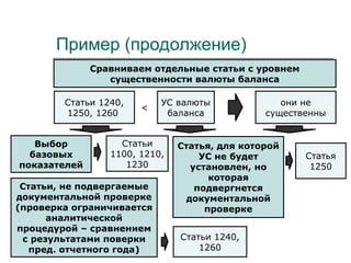 Пример (продолжение)
Сравниваем отдельные статьи с уровнем
существенности валюты баланса
Статьи 1240,
1250, 1260
<
УС валюты
баланса
они не
существенны
Выбор
базовых
показателей
Статьи
1100, 1210,
1230
Статьи, не подвергаемые
документальной проверке
(проверка ограничивается
аналитической
процедурой – сравнением
с результатами поверки
пред. отчетного года)
Статьи 1240,
1260
Статья, для которой
УС не будет
установлен, но
которая
подвергнется
документальной
проверке
Статья
1250
 