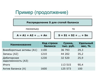 Пример (продолжение)
Распределение S для статей баланса
А = А1 + А2 + … + Аn S = S1 + S2 + … + Sn
поскольку то
Наименование
Код строки
баланса
Сумма,
тыс. руб.
Удельный
вес, %
Внеоборотные активы (А1) 1100 36 793 29,3
Запасы (А2) 1210 44 202 35,2
Дебиторская
задолженность (А3)
1230 32 520 25,9
Итого 113 515 90,4
Актив баланса (А) 1600 125 573 100
 