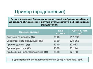 Пример (продолжение)
Если в качестве базовых показателей выбраны прибыль
до налогообложения и другие статьи отчета о финансовых
результатах
S для прибыли до налогообложения (5%) = 600 тыс. руб.
Наименование
Код
строки
Сумма, тыс.
руб.
Выручка от продаж (В) 2110 152 335
Себестоимость продукции (С) 2120 129 868
Прочие доходы (Д) 2340 22 857
Прочие расходы (Р) 2350 33 144
Прибыль до налогообложения (П) 2300 12 180
 