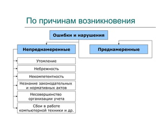 По причинам возникновения
Ошибки и нарушения
Непреднамеренные Преднамеренные
Утомление
Небрежность
Некомпетентность
Незнание законодательных
и нормативных актов
Несовершенство
организации учета
Сбои в работе
компьютерной техники и др.
 
