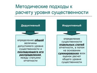 Методические подходы к
расчету уровня существенности
Дедуктивный Индуктивный
определение общей
величины
допустимого уровня
существенности и
последующего его
распределения
между статьями
отчетности
определение
существенности
отдельных статей
отчетности, а потом
на основании
суммирования всех
оценок расчет
общего уровня
существенности
 