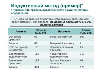 Индуктивный метод (пример)*
* Руденко И.В. Уровень существенности в аудите: методы
определения
Суммарная граница существенности ошибки, рассчитанная
таким способом, как правило, не должна превышать 5-10%
валюты баланса
Активы
Сумма,
тыс. руб.
Пассивы
Сумма,
тыс. руб.
Основные
средства
90 Уставный капитал 100
Запасы 65 Резервный капитал 1
НДС по приобр.
ценностям
18 Нераспределенная
прибыль
45
Дебиторская
задолженность
115 Кредиторская
задолженность
313
Денежные
средства
185 Доходы будущих
периодов
14
Баланс 473 Баланс 473
 