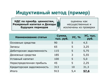 Индуктивный метод (пример)
Наименование статьи
Сумма,
тыс. руб.
УС, %
УС, тыс.
руб.
Основные средства 90 5 4,5
Запасы 65 5 3,25
Дебиторская задолженность 115 5 5,75
Денежные средства 185 3 5,55
Уставный капитал 100 5 5,0
Нераспределенная прибыль 45 5 2,25
Кредиторская задолженность 313 10 31,3
Итого 913 5,4 57,6
НДС по приобр. ценностям,
Резервный капитал и Доходы
будущих периодов
оценены как
несущественные и
исключены из проверки
 