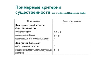 Примерные критерии
существенности (из учебника Шеремета А.Д.)
Показатели % от показателя
Для показателей отчета о
фин. результатах:
товарооборот
валовая прибыль
прибыль до налогообложения
0,5 – 1
1 – 2
5
Для статей баланса:
собственный капитал
общая стоимость используемых
активов
5
1 – 2
 