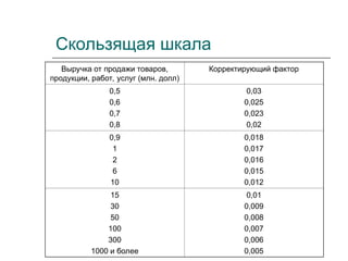 Скользящая шкала
Выручка от продажи товаров,
продукции, работ, услуг (млн. долл)
Корректирующий фактор
0,5
0,6
0,7
0,8
0,03
0,025
0,023
0,02
0,9
1
2
6
10
0,018
0,017
0,016
0,015
0,012
15
30
50
100
300
1000 и более
0,01
0,009
0,008
0,007
0,006
0,005
 