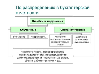 По распределению в бухгалтерской
отчетности
Ошибки и нарушения
Случайные Систематические
Утомление Небрежность
Некомпетентность, несовершенство
организации учета, несовершенство
законодательных и нормативных актов,
сбои в работе техники и др.
Незнание
законодательных
и нормативных
актов
Давление
со стороны
руководства
 