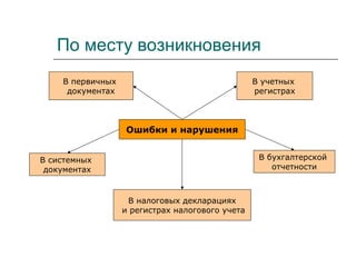 По месту возникновения
Ошибки и нарушения
В первичных
документах
В учетных
регистрах
В налоговых декларациях
и регистрах налогового учета
В системных
документах
В бухгалтерской
отчетности
 