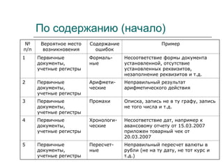 По содержанию (начало)
№
п/п
Вероятное место
возникновения
Содержание
ошибок
Пример
1 Первичные
документы,
учетные регистры
Формаль-
ные
Несоответствие формы документа
установленной, отсутствие
установленных реквизитов,
незаполнение реквизитов и т.д.
2 Первичные
документы,
учетные регистры
Арифмети-
ческие
Неправильный результат
арифметического действия
3 Первичные
документы,
учетные регистры
Промахи Описка, запись не в ту графу, запись
не того числа и т.д.
4 Первичные
документы,
учетные регистры
Хронологи-
ческие
Несоответствие дат, например к
авансовому отчету от 15.03.2007
приложен товарный чек от
20.03.2007
5 Первичные
документы,
учетные регистры
Пересчет-
ные
Неправильный пересчет валюты в
рубли (не на ту дату, не тот курс и
т.д.)
 