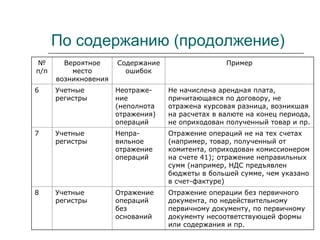 По содержанию (продолжение)
№
п/п
Вероятное
место
возникновения
Содержание
ошибок
Пример
6 Учетные
регистры
Неотраже-
ние
(неполнота
отражения)
операций
Не начислена арендная плата,
причитающаяся по договору, не
отражена курсовая разница, возникшая
на расчетах в валюте на конец периода,
не оприходован полученный товар и пр.
7 Учетные
регистры
Непра-
вильное
отражение
операций
Отражение операций не на тех счетах
(например, товар, полученный от
комитента, оприходован комиссионером
на счете 41); отражение неправильных
сумм (например, НДС предъявлен
бюджеты в большей сумме, чем указано
в счет-фактуре)
8 Учетные
регистры
Отражение
операций
без
оснований
Отражение операции без первичного
документа, по недействительному
первичному документу, по первичному
документу несоответствующей формы
или содержания и пр.
 