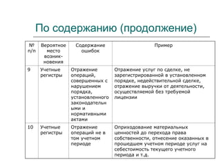 По содержанию (продолжение)
№
п/п
Вероятное
место
возник-
новения
Содержание
ошибок
Пример
9 Учетные
регистры
Отражение
операций,
совершенных с
нарушением
порядка,
установленного
законодательн
ыми и
нормативными
актами
Отражение услуг по сделке, не
зарегистрированной в установленном
порядке, недействительной сделке,
отражение выручки от деятельности,
осуществляемой без требуемой
лицензии
10 Учетные
регистры
Отражение
операций не в
том учетном
периоде
Оприходование материальных
ценностей до перехода права
собственности, отнесение оказанных в
прошедшем учетном периоде услуг на
себестоимость текущего учетного
периода и т.д.
 