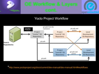 OE Workflow & Layers
cont.
Yocto Project Workflow
*http://www.yoctoproject.org/docs/current/dev-manual/dev-manual.html#workflows
 