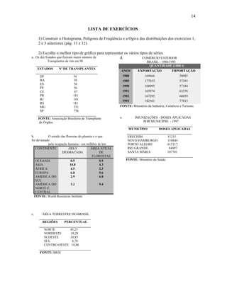 LISTA DE EXERCÍCIOS
1) Construir o Histograma, Polígono de Freqüência e a Ogiva das distribuições dos exercícios 1,
2 e 3 anteriores (pág. 11 e 12).
2) Escolha o melhor tipo de gráfico para representar os vários tipos de séries.
a. Os dez Estados que fizeram maior número de
Transplantes de rim em 98
_____________________________________
ESTADOS Nº DE TRANSPLANTES
_____________________________________
DF 34
BA 38
ES 56
PE 56
CE 87
PR 181
RJ 181
RS 181
MG 231
SP 756
___________________________________
FONTE: Associação Brasileira de Transplante
de Órgãos.
b. O estado das florestas do planeta e o que
foi devastado
pela ocupação humana - em milhões de km
CONTINENTE ÁREA
DESMATADA
ÁREA ATUAL
DE
FLORESTAS
OCEANIA 0.5 0.9
ÁSIA 10.8 4.3
ÁFRICA 4.5 2.3
EUROPA 6.8 9.6
AMÉRICA DO
SUL
2.9 6.8
AMÉRICA DO
NORTE E
CENTRAL
3.2 9.4
FONTE: World Resources Institute
c. ÁREA TERRESTRE DO BRASIL
_______________________________
REGIÕES PERCENTUAL
_______________________________
NORTE 45,25
NORDESTE 18,28
SUDESTE 10,85
SUL 6,76
CENTRO-OESTE 18,86
_______________________________
FONTE: IBGE
d. COMÉRCIO EXTERIOR
BRASIL - 1988/1993
QUANTIDADE (1000 t)
ANOS EXPORTAÇÃO IMPORTAÇÃO
1988 169666 58085
1989 177033 57293
1990 168095 57184
1991 165974 63278
1992 167295 68059
1993 182561 77813
FONTE: Ministério da Indústria, Comércio e Turismo.
e. IMUNIZAÇÕES - DOSES APLICADAS
POR MUNICÍPIO - 1997
_______________________________________
MUNICÍPIO DOSES APLICADAS
_______________________________________
ERECHIM 51215
NOVO HAMBURGO 110844
PORTO ALEGRE 615317
RIO GRANDE 84997
SANTA MARIA 107701
________________________________________
FONTE: Minstério da Saúde.
14
 