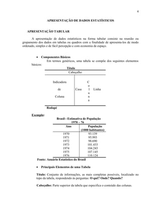 APRESENTAÇÃO DE DADOS ESTATÍSTICOS
APRESENTAÇÃO TABULAR
A apresentação de dados estatísticos na forma tabular consiste na reunião ou
grupamento dos dados em tabelas ou quadros com a finalidade de apresenta-los de modo
ordenado, simples e de fácil percepção e com economia de espaço.
• Componentes Básicos
Em termos genéricos, uma tabela se compõe dos seguintes elementos
básicos:
Título
Cabeçalho
Indicadora
de
Coluna
C
o
Casa l Linha
u
n
a
Rodapé
Exemplo:
Brasil - Estimativa de População
1970 – 76
Ano População
(1000 habitantes)
1970
1971
1972
1973
1974
1975
1976
93.139
95.993
98.690
101.433
104.243
107.145
110.124
Fonte: Anuário Estatístico do Brasil
• Principais Elementos de uma Tabela
Título: Conjunto de informações, as mais completas possíveis, localizado no
topo da tabela, respondendo às perguntas: O quê? Onde? Quando?
Cabeçalho: Parte superior da tabela que especifica o conteúdo das colunas.
4
 