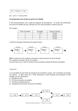 Eb = nº teórico / n° real


Eb = 3,38 / 4 = 0,84 ou 84%

d) Agrupamento das tarefas em postos de trabalho

É feito heuristicamente com a ajuda do diagrama de precedências. As tarefas são distribuídas
nos postos de trabalho até que a duração do ciclo seja preenchida o máximo possível.

No exemplo :

                    Posto de trabalho                 Atividades                  Tempo de duração
                            1                           A,B                           4,2 min
                            2                             C                           3,0 min
                            3                             D                           4,0 min
                            4                             E                           3,0 min

A linha de montagem funcionará da seguinte forma :


          4,2 min                    3,0 min                       4,0 min                    3,0 min

  MP     Posto 1                   Posto 2                       Posto 3                     Posto 4    PA
              A,B                         C                            D                         E




Nota .O tempo de ciclo resultante será igual ao tempo do posto de maior duração.
No exemplo esse tempo será de 4,2 minutos .
Isso quer dizer, que a cada 4,2 minutos sairá um produto acabado da linha de montagem.



Exercícios:

1) As atividades de uma linha de montagem são mostradas a seguir, com as durações necessárias
em minutos. A linha opera por 7 horas diariamente, sendo desejada uma produção de 600
unidades por dia. Determinar:
a) Duração do ciclo.
b) Nº teórico de postos de trabalho.
c) Eficiência do balanceamento
d) Agrupamento das tarefas em postos de trabalho



                                                                    D – 0,14

  A – 0,62             B – 0,39               C – 0,27                                     F – 0,35     G – 0,28


                                                                    E – 0,56

                              Gestão da Produção e Operações 1 – Professor: Luiz Antonio                           28
 