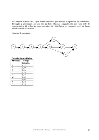2) A fábrica de bolos “BK” quer montar uma linha para realizar as operações de acabamento,
decoração e embalagem em um tipo de bolo fabricado especialmente para uma rede de
supermercados. O pedido do supermercado é de 5000 bolos por semana e o n° de horas
trabalhadas 40h por semana.

Esquema de montagem


                                                              B



 A         K          R               L               M                       P        G



                                                                                   C

Duração das atividades
Atividade   Tempo
          (minutos)
A         0,12
K         0,30
R         0,36
L         0,25
B         0,17
M         0,05
C         0,08
P         0,10
G         0,25




                          Gestão da Produção e Operações 1 – Professor: Luiz Antonio       29
 