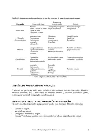 Tabela 1.3 Algumas operações descritas em termos dos processos de input-transformação-output

                                                                 Processo de
      Operação              Recursos de Input                  transformação                      Outputs
                        Aeronave                        Transportar passageiros e        Passageiros e cargas
                        Pilotos e equipe de bordo       cargas pelo mundo                transportados
      Linha aérea       Equipe de terra
                        Passageiros e cargas

                        Matérias-primas                 Montagem                         Liquidificadores
       Fábrica de       Componentes                     Inspeção                         Batedeiras
    eletrodomésticos    Equipamentos                    Armazenagem                      Torradeiras
                        Instalações                     Expedição
                        Mão-de-obra

                        Cirurgiões dentistas            Exame de tratamento              Pacientes com dentes e
        Dentista        Equipamento dentário            dentário                         gengivas saudáveis
                        Enfermeiras                     Orientação preventiva
                        Pacientes

                        Funcionários                    Escrituração de contas           Contas e demonstrativos
     Contabilidade      Informações                     Orientação contábil              publicados e certificados
                        Sistema de computador

                        Instalações                Recepção
                        Equipamentos               Exame
       Hospital         Médicos, enfermeiros,      Terapia                    Pacientes curados
                        ajudantes.                 Medicação
                        Medicamentos               Cirurgia
                        Laboratórios
                               Fonte: Adaptado de Slack(2002) e Tubino (2000)




INFLUÊNCIAS NO PROCESSO DE PRODUÇÃO

O sistema de produção pode sofrer influência do ambiente interno (Marketing, Finanças,
Recursos Humanos, etc). , bem como do ambiente externo (Condições econômicas gerais,
política governamental, competição, tecnologia, etc.).


MEDIDAS QUE DISTINGUEM AS OPERAÇÕES DE PRODUÇÃO
Há quatro medidas importantes que podem ser usadas para distinguir diferentes operações:

-   Volume de output;
-   Variedade de output;
-   Variação da demanda do output;
-   Grau de Visibilidade (contato com o consumidor) envolvido na produção do output;




                            Gestão da Produção e Operações 1 – Professor: Luiz Antonio                               7
 