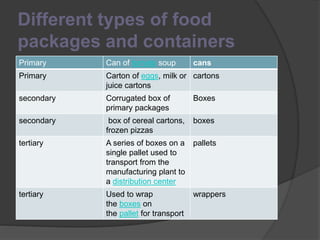 Different types of food
packages and containers
Primary Can of tomato soup cans
Primary Carton of eggs, milk or
juice cartons
cartons
secondary Corrugated box of
primary packages
Boxes
secondary box of cereal cartons,
frozen pizzas
boxes
tertiary A series of boxes on a
single pallet used to
transport from the
manufacturing plant to
a distribution center
pallets
tertiary Used to wrap
the boxes on
the pallet for transport
wrappers
 