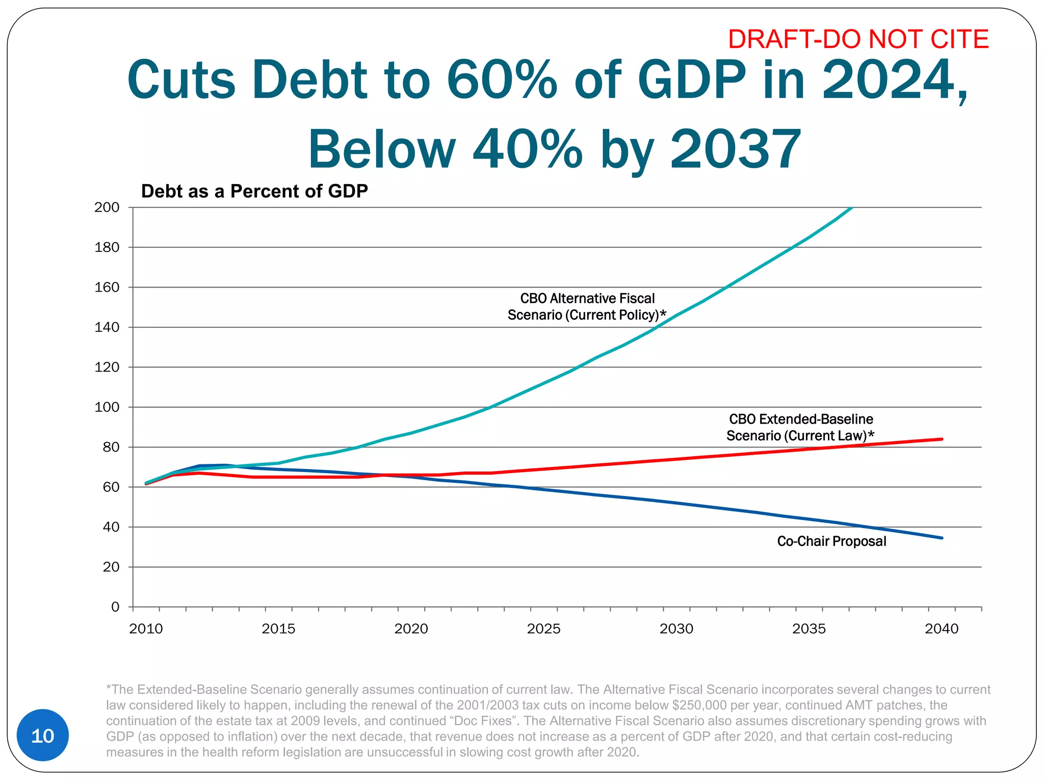 Cuts Debt to 60% of GDP in 2024,
Below 40% by 2037
*The Extended-Baseline Scenario generally assumes continuation of current law. The Alternative Fiscal Scenario incorporates several changes to current
law considered likely to happen, including the renewal of the 2001/2003 tax cuts on income below $250,000 per year, continued AMT patches, the
continuation of the estate tax at 2009 levels, and continued “Doc Fixes”. The Alternative Fiscal Scenario also assumes discretionary spending grows with
GDP (as opposed to inflation) over the next decade, that revenue does not increase as a percent of GDP after 2020, and that certain cost-reducing
measures in the health reform legislation are unsuccessful in slowing cost growth after 2020.
10
Co-Chair Proposal
CBO Extended-Baseline
Scenario (Current Law)*
CBO Alternative Fiscal
Scenario (Current Policy)*
0
20
40
60
80
100
120
140
160
180
200
2010 2015 2020 2025 2030 2035 2040
Debt as a Percent of GDP
DRAFT-DO NOT CITE
 