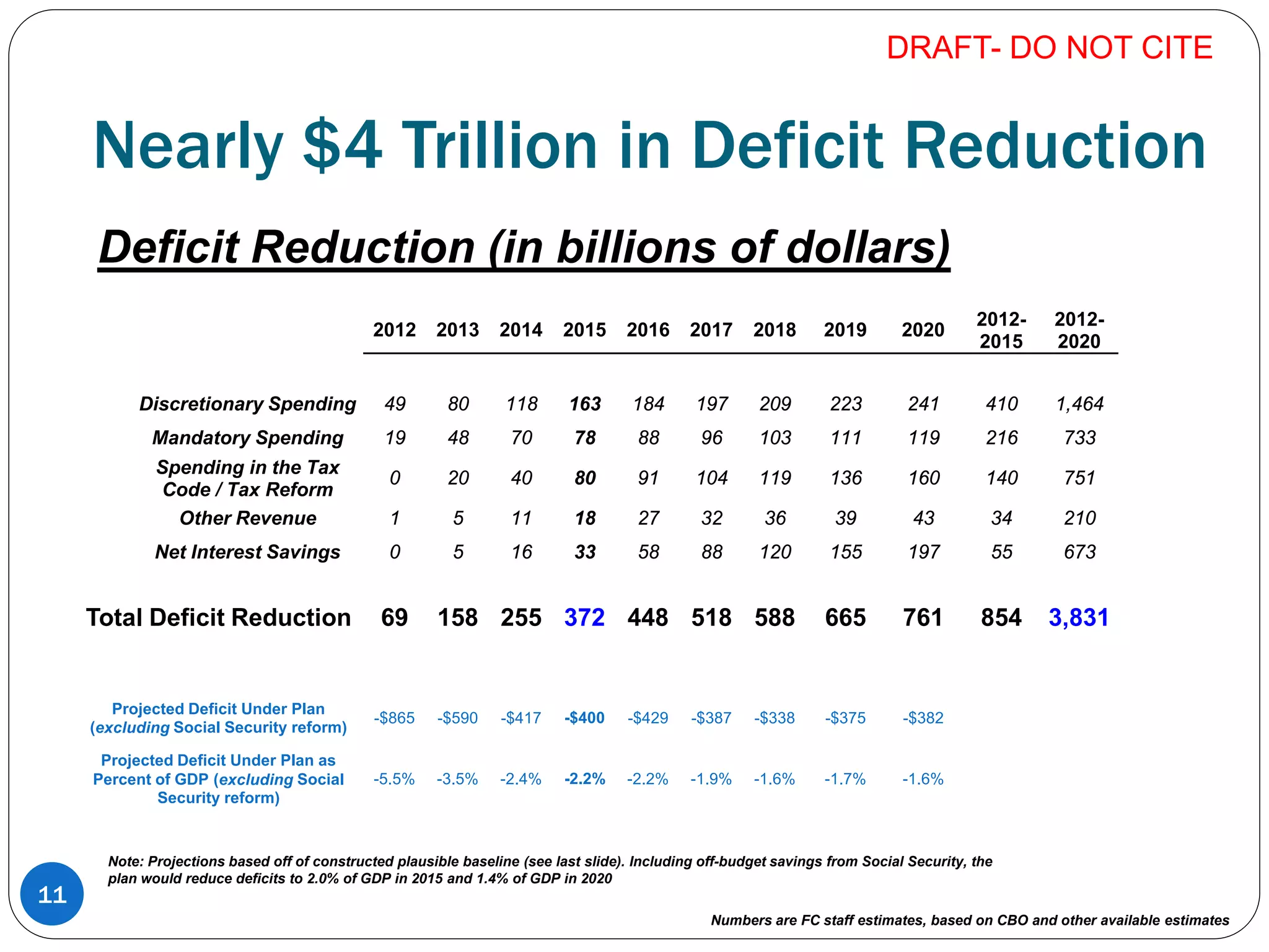 Nearly $4 Trillion in Deficit Reduction
Deficit Reduction (in billions of dollars)
2012 2013 2014 2015 2016 2017 2018 2019 2020
2012-
2015
2012-
2020
Discretionary Spending 49 80 118 163 184 197 209 223 241 410 1,464
Mandatory Spending 19 48 70 78 88 96 103 111 119 216 733
Spending in the Tax
Code / Tax Reform
0 20 40 80 91 104 119 136 160 140 751
Other Revenue 1 5 11 18 27 32 36 39 43 34 210
Net Interest Savings 0 5 16 33 58 88 120 155 197 55 673
Total Deficit Reduction 69 158 255 372 448 518 588 665 761 854 3,831
Projected Deficit Under Plan
(excluding Social Security reform)
-$865 -$590 -$417 -$400 -$429 -$387 -$338 -$375 -$382
Projected Deficit Under Plan as
Percent of GDP (excluding Social
Security reform)
-5.5% -3.5% -2.4% -2.2% -2.2% -1.9% -1.6% -1.7% -1.6%
Note: Projections based off of constructed plausible baseline (see last slide). Including off-budget savings from Social Security, the
plan would reduce deficits to 2.0% of GDP in 2015 and 1.4% of GDP in 2020
DRAFT- DO NOT CITE
11
Numbers are FC staff estimates, based on CBO and other available estimates
 
