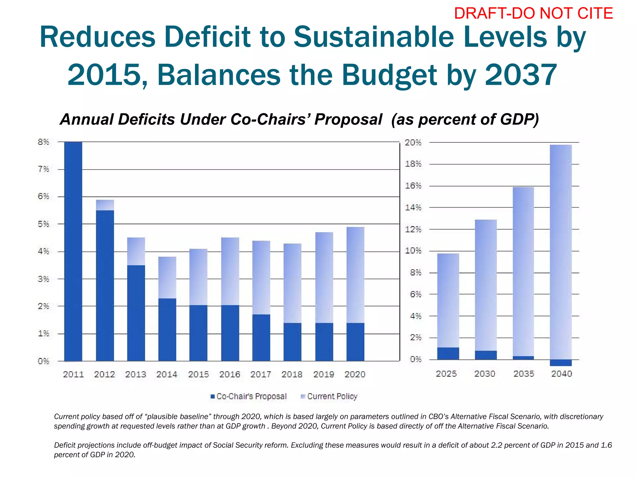 Reduces Deficit to Sustainable Levels by
2015, Balances the Budget by 2037
Annual Deficits Under Co-Chairs’ Proposal (as percent of GDP)
Current policy based off of “plausible baseline” through 2020, which is based largely on parameters outlined in CBO’s Alternative Fiscal Scenario, with discretionary
spending growth at requested levels rather than at GDP growth . Beyond 2020, Current Policy is based directly of off the Alternative Fiscal Scenario.
Deficit projections include off-budget impact of Social Security reform. Excluding these measures would result in a deficit of about 2.2 percent of GDP in 2015 and 1.6
percent of GDP in 2020.
DRAFT-DO NOT CITE
12
2011 2012 2013 2014 2015 2016 2017 2018 2019 2020
• Co-Chair's Proposal • Current Policy
I-
--r l-
I-- I-
""I-- I-- l-
I-- I-- I-
- I-- I-- I-- I-
- I-- I-- I-- I-
- I-- I-- I-- '-
- ;~ i~ ,~
-- --2025 2030 2035 2040
 