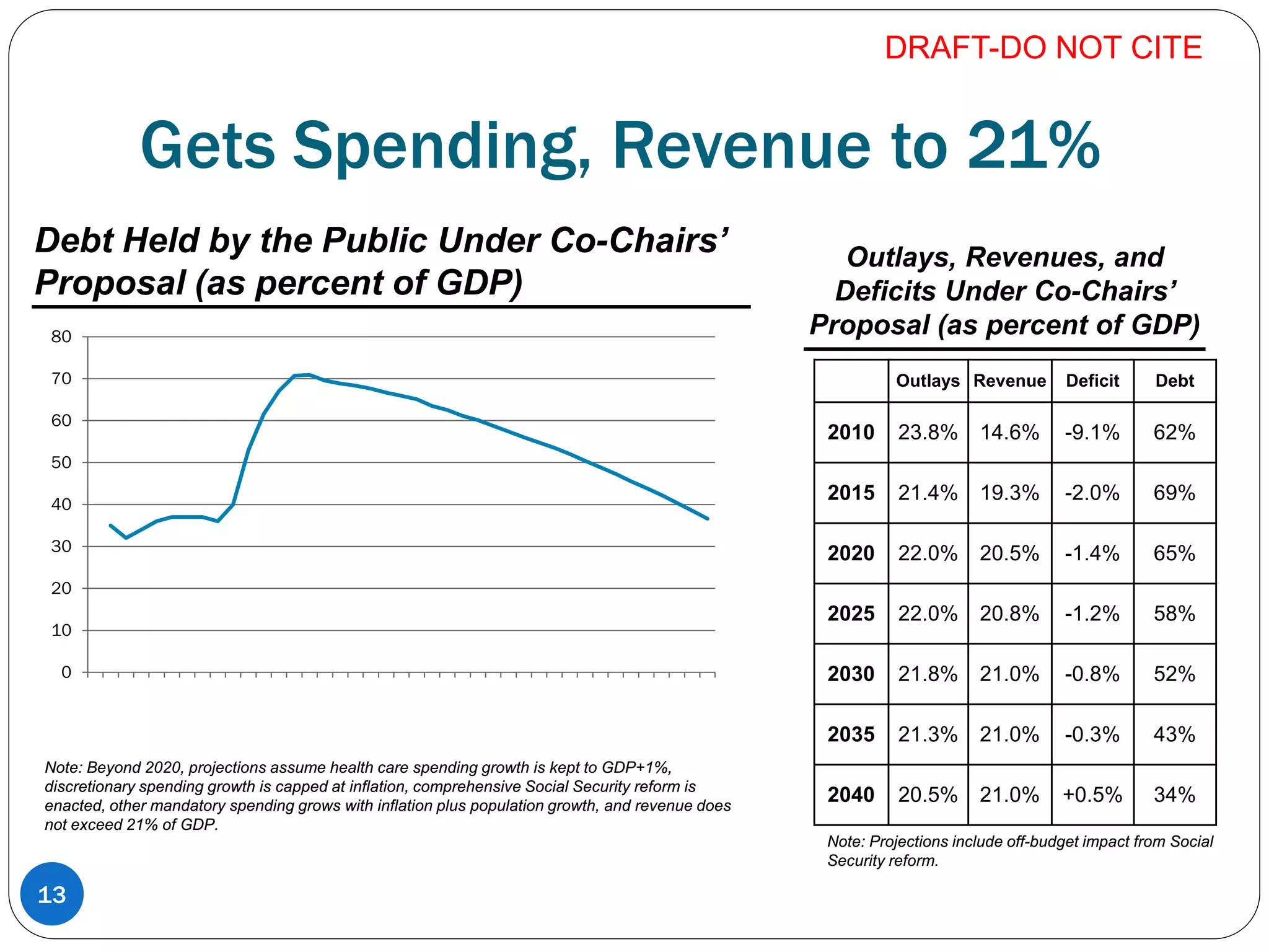 Gets Spending, Revenue to 21%
Outlays Revenue Deficit Debt
2010 23.8% 14.6% -9.1% 62%
2015 21.4% 19.3% -2.0% 69%
2020 22.0% 20.5% -1.4% 65%
2025 22.0% 20.8% -1.2% 58%
2030 21.8% 21.0% -0.8% 52%
2035 21.3% 21.0% -0.3% 43%
2040 20.5% 21.0% +0.5% 34%
Debt Held by the Public Under Co-Chairs’
Proposal (as percent of GDP)
Note: Beyond 2020, projections assume health care spending growth is kept to GDP+1%,
discretionary spending growth is capped at inflation, comprehensive Social Security reform is
enacted, other mandatory spending grows with inflation plus population growth, and revenue does
not exceed 21% of GDP.
Outlays, Revenues, and
Deficits Under Co-Chairs’
Proposal (as percent of GDP)
Note: Projections include off-budget impact from Social
Security reform.
DRAFT-DO NOT CITE
13
0
10
20
30
40
50
60
70
80
 