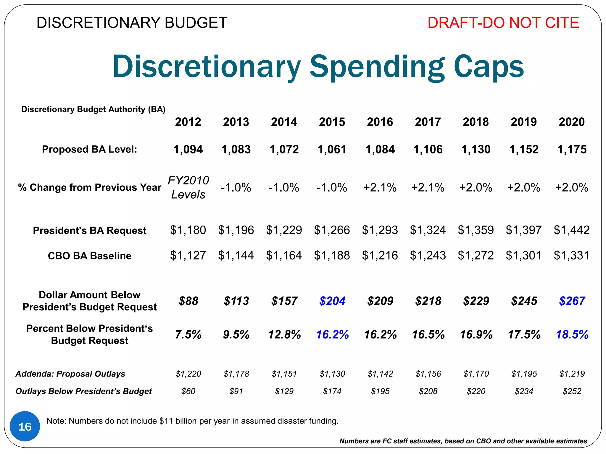 Discretionary Spending Caps
2012 2013 2014 2015 2016 2017 2018 2019 2020
Proposed BA Level: 1,094 1,083 1,072 1,061 1,084 1,106 1,130 1,152 1,175
% Change from Previous Year
FY2010
Levels
-1.0% -1.0% -1.0% +2.1% +2.1% +2.0% +2.0% +2.0%
President's BA Request $1,180 $1,196 $1,229 $1,266 $1,293 $1,324 $1,359 $1,397 $1,442
CBO BA Baseline $1,127 $1,144 $1,164 $1,188 $1,216 $1,243 $1,272 $1,301 $1,331
Dollar Amount Below
President’s Budget Request
$88 $113 $157 $204 $209 $218 $229 $245 $267
Percent Below President‘s
Budget Request
7.5% 9.5% 12.8% 16.2% 16.2% 16.5% 16.9% 17.5% 18.5%
Addenda: Proposal Outlays $1,220 $1,178 $1,151 $1,130 $1,142 $1,156 $1,170 $1,195 $1,219
Outlays Below President’s Budget $60 $91 $129 $174 $195 $208 $220 $234 $252
DRAFT-DO NOT CITE
Note: Numbers do not include $11 billion per year in assumed disaster funding.
16
Discretionary Budget Authority (BA)
DISCRETIONARY BUDGET
Numbers are FC staff estimates, based on CBO and other available estimates
 