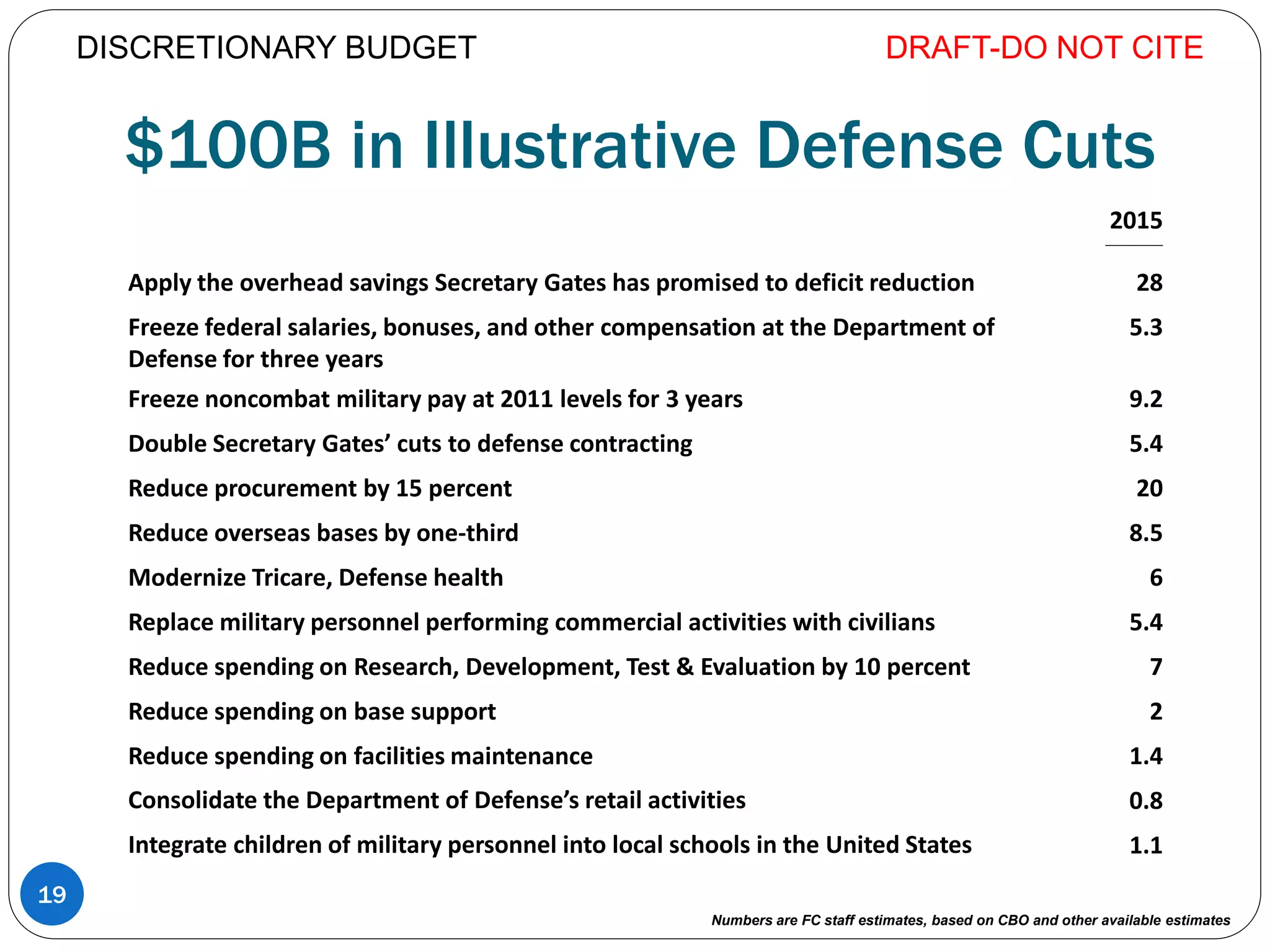 $100B in Illustrative Defense Cuts
DRAFT-DO NOT CITE
19
DISCRETIONARY BUDGET
2015
_____________
Apply the overhead savings Secretary Gates has promised to deficit reduction 28
Freeze federal salaries, bonuses, and other compensation at the Department of
Defense for three years
5.3
Freeze noncombat military pay at 2011 levels for 3 years 9.2
Double Secretary Gates’ cuts to defense contracting 5.4
Reduce procurement by 15 percent 20
Reduce overseas bases by one-third 8.5
Modernize Tricare, Defense health 6
Replace military personnel performing commercial activities with civilians 5.4
Reduce spending on Research, Development, Test & Evaluation by 10 percent 7
Reduce spending on base support 2
Reduce spending on facilities maintenance 1.4
Consolidate the Department of Defense’s retail activities 0.8
Integrate children of military personnel into local schools in the United States 1.1
Numbers are FC staff estimates, based on CBO and other available estimates
 