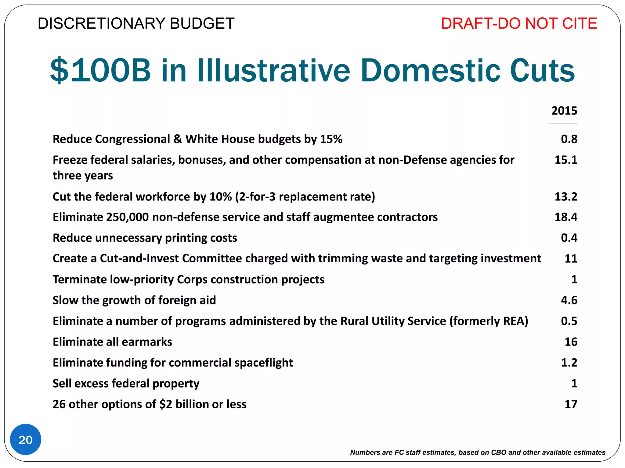 $100B in Illustrative Domestic Cuts
DRAFT-DO NOT CITE
20
DISCRETIONARY BUDGET
2015
_____________
Reduce Congressional & White House budgets by 15% 0.8
Freeze federal salaries, bonuses, and other compensation at non-Defense agencies for
three years
15.1
Cut the federal workforce by 10% (2-for-3 replacement rate) 13.2
Eliminate 250,000 non-defense service and staff augmentee contractors 18.4
Reduce unnecessary printing costs 0.4
Create a Cut-and-Invest Committee charged with trimming waste and targeting investment 11
Terminate low-priority Corps construction projects 1
Slow the growth of foreign aid 4.6
Eliminate a number of programs administered by the Rural Utility Service (formerly REA) 0.5
Eliminate all earmarks 16
Eliminate funding for commercial spaceflight 1.2
Sell excess federal property 1
26 other options of $2 billion or less 17
Numbers are FC staff estimates, based on CBO and other available estimates
 