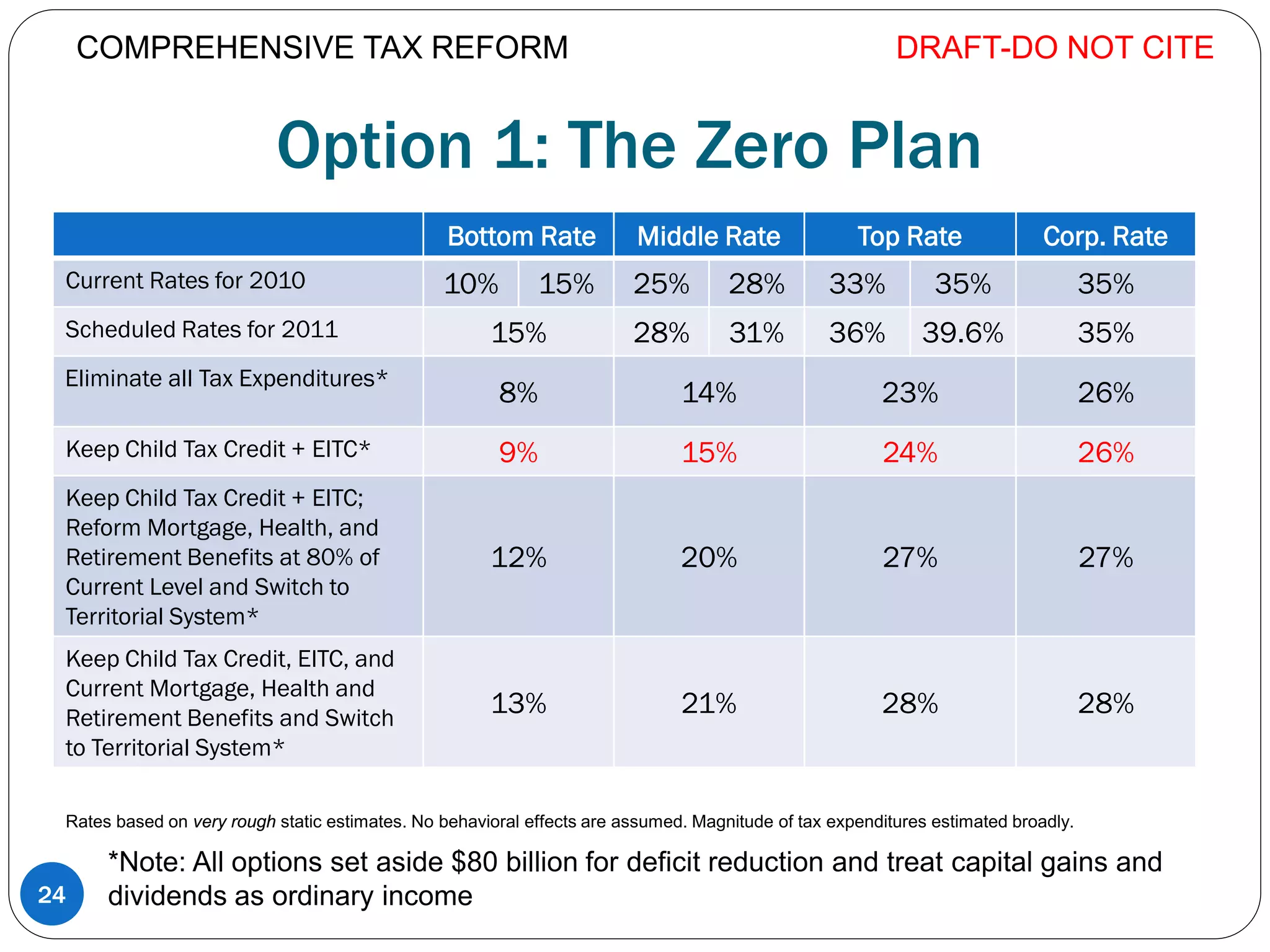 Option 1: The Zero Plan
DRAFT-DO NOT CITE
24
Bottom Rate Middle Rate Top Rate Corp. Rate
Current Rates for 2010 10% 15% 25% 28% 33% 35% 35%
Scheduled Rates for 2011 15% 28% 31% 36% 39.6% 35%
Eliminate all Tax Expenditures*
8% 14% 23% 26%
Keep Child Tax Credit + EITC* 9% 15% 24% 26%
Keep Child Tax Credit + EITC;
Reform Mortgage, Health, and
Retirement Benefits at 80% of
Current Level and Switch to
Territorial System*
12% 20% 27% 27%
Keep Child Tax Credit, EITC, and
Current Mortgage, Health and
Retirement Benefits and Switch
to Territorial System*
13% 21% 28% 28%
*Note: All options set aside $80 billion for deficit reduction and treat capital gains and
dividends as ordinary income
Rates based on very rough static estimates. No behavioral effects are assumed. Magnitude of tax expenditures estimated broadly.
COMPREHENSIVE TAX REFORM
 