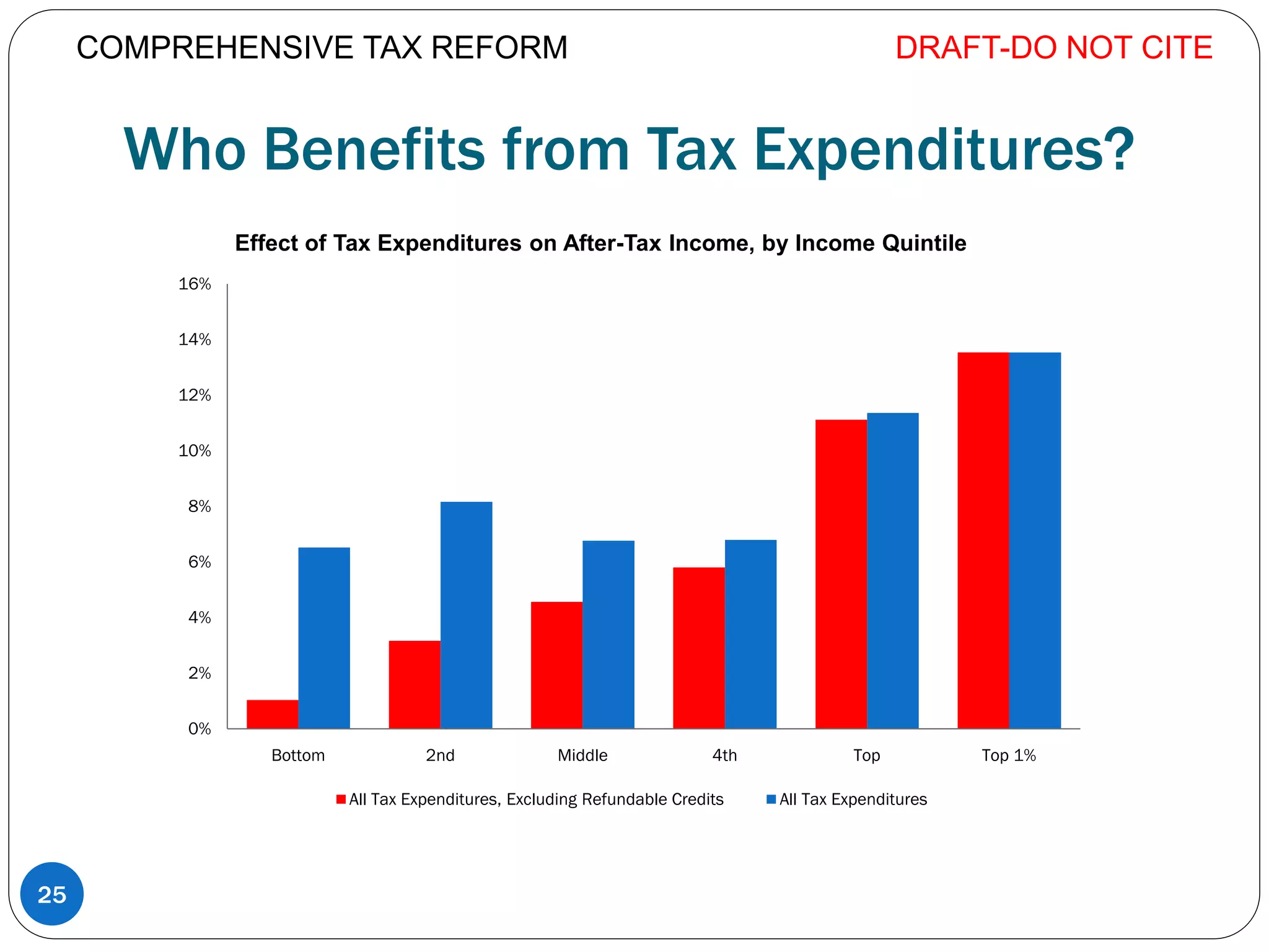Who Benefits from Tax Expenditures?
DRAFT-DO NOT CITE
25
0%
2%
4%
6%
8%
10%
12%
14%
16%
Bottom 2nd Middle 4th Top Top 1%
All Tax Expenditures, Excluding Refundable Credits All Tax Expenditures
Effect of Tax Expenditures on After-Tax Income, by Income Quintile
COMPREHENSIVE TAX REFORM
 