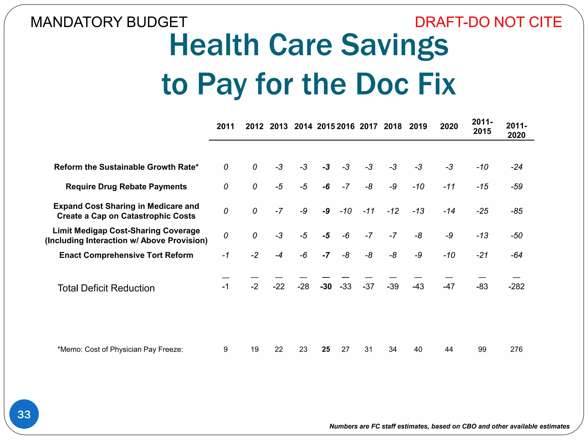 Health Care Savings
to Pay for the Doc Fix
2011 2012 2013 2014 2015 2016 2017 2018 2019 2020
2011-
2015
2011-
2020
Reform the Sustainable Growth Rate* 0 0 -3 -3 -3 -3 -3 -3 -3 -3 -10 -24
Require Drug Rebate Payments 0 0 -5 -5 -6 -7 -8 -9 -10 -11 -15 -59
Expand Cost Sharing in Medicare and
Create a Cap on Catastrophic Costs
0 0 -7 -9 -9 -10 -11 -12 -13 -14 -25 -85
Limit Medigap Cost-Sharing Coverage
(Including Interaction w/ Above Provision)
0 0 -3 -5 -5 -6 -7 -7 -8 -9 -13 -50
Enact Comprehensive Tort Reform -1 -2 -4 -6 -7 -8 -8 -8 -9 -10 -21 -64
__ __ __ __ __ __ __ __ __ __ __ __
Total Deficit Reduction -1 -2 -22 -28 -30 -33 -37 -39 -43 -47 -83 -282
*Memo: Cost of Physician Pay Freeze: 9 19 22 23 25 27 31 34 40 44 99 276
DRAFT-DO NOT CITE
33
MANDATORY BUDGET
Numbers are FC staff estimates, based on CBO and other available estimates
 