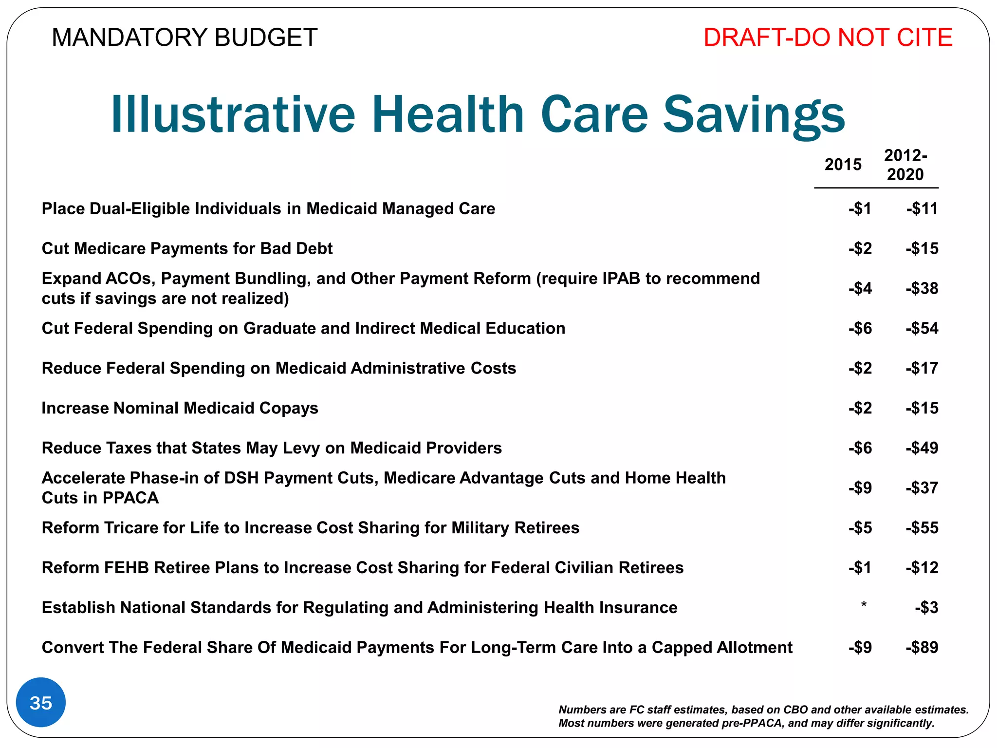 Illustrative Health Care Savings
2015
2012-
2020
Place Dual-Eligible Individuals in Medicaid Managed Care -$1 -$11
Cut Medicare Payments for Bad Debt -$2 -$15
Expand ACOs, Payment Bundling, and Other Payment Reform (require IPAB to recommend
cuts if savings are not realized)
-$4 -$38
Cut Federal Spending on Graduate and Indirect Medical Education -$6 -$54
Reduce Federal Spending on Medicaid Administrative Costs -$2 -$17
Increase Nominal Medicaid Copays -$2 -$15
Reduce Taxes that States May Levy on Medicaid Providers -$6 -$49
Accelerate Phase-in of DSH Payment Cuts, Medicare Advantage Cuts and Home Health
Cuts in PPACA
-$9 -$37
Reform Tricare for Life to Increase Cost Sharing for Military Retirees -$5 -$55
Reform FEHB Retiree Plans to Increase Cost Sharing for Federal Civilian Retirees -$1 -$12
Establish National Standards for Regulating and Administering Health Insurance * -$3
Convert The Federal Share Of Medicaid Payments For Long-Term Care Into a Capped Allotment -$9 -$89
DRAFT-DO NOT CITE
35
MANDATORY BUDGET
Numbers are FC staff estimates, based on CBO and other available estimates.
Most numbers were generated pre-PPACA, and may differ significantly.
 