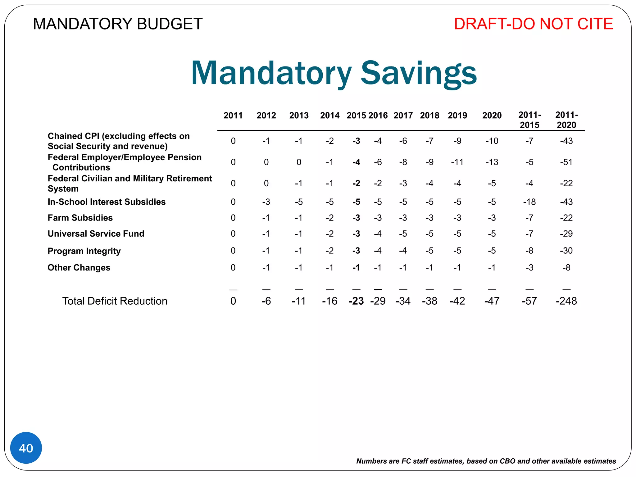 Mandatory Savings
2011 2012 2013 2014 2015 2016 2017 2018 2019 2020 2011-
2015
2011-
2020
Chained CPI (excluding effects on
Social Security and revenue)
0 -1 -1 -2 -3 -4 -6 -7 -9 -10 -7 -43
Federal Employer/Employee Pension
Contributions
0 0 0 -1 -4 -6 -8 -9 -11 -13 -5 -51
Federal Civilian and Military Retirement
System
0 0 -1 -1 -2 -2 -3 -4 -4 -5 -4 -22
In-School Interest Subsidies 0 -3 -5 -5 -5 -5 -5 -5 -5 -5 -18 -43
Farm Subsidies 0 -1 -1 -2 -3 -3 -3 -3 -3 -3 -7 -22
Universal Service Fund 0 -1 -1 -2 -3 -4 -5 -5 -5 -5 -7 -29
Program Integrity 0 -1 -1 -2 -3 -4 -4 -5 -5 -5 -8 -30
Other Changes 0 -1 -1 -1 -1 -1 -1 -1 -1 -1 -3 -8
__ __ __ __ __ __ __ __ __ __ __ __
Total Deficit Reduction 0 -6 -11 -16 -23 -29 -34 -38 -42 -47 -57 -248
DRAFT-DO NOT CITE
40
MANDATORY BUDGET
Numbers are FC staff estimates, based on CBO and other available estimates
 