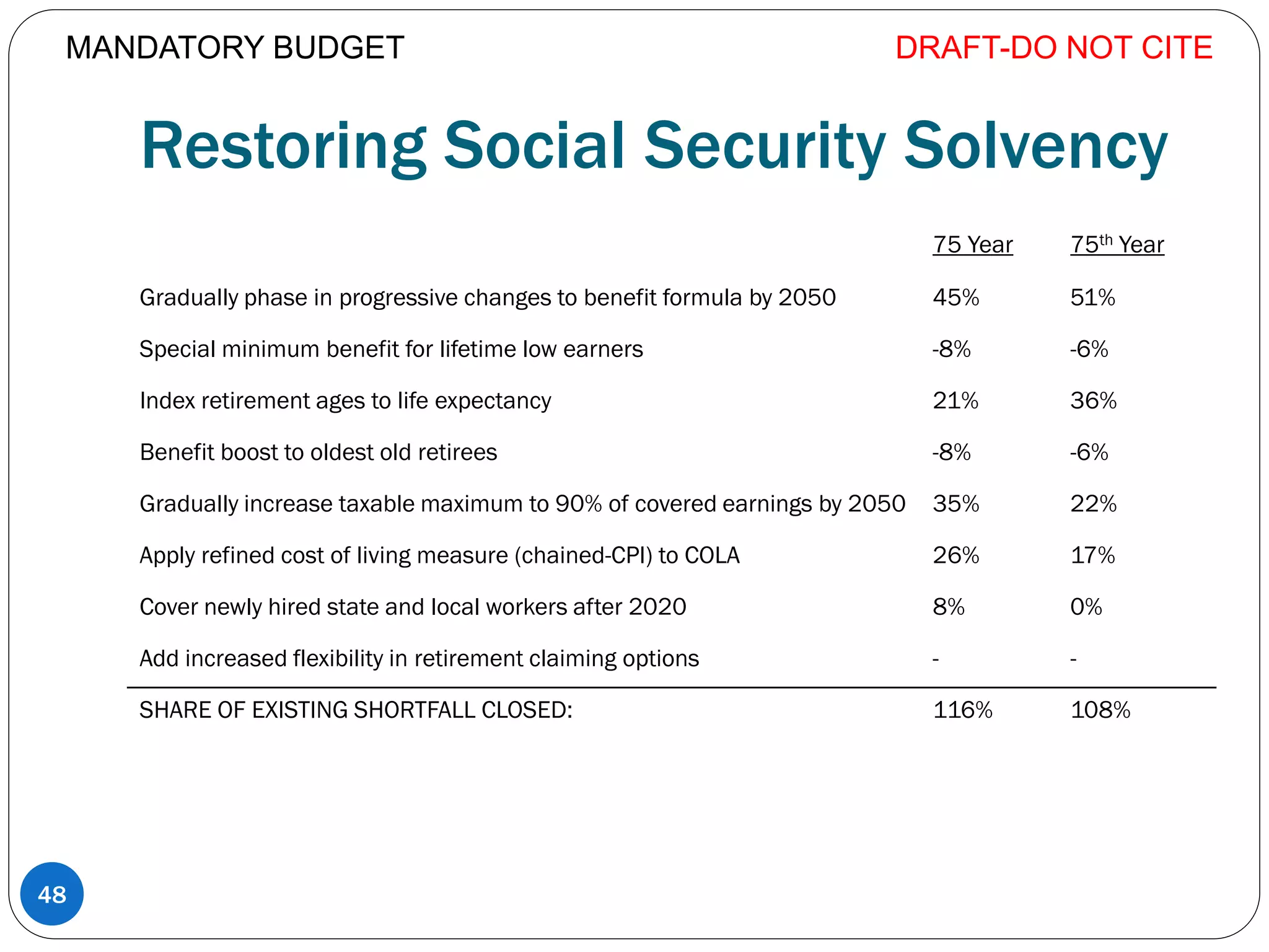 Restoring Social Security Solvency
75 Year 75th Year
Gradually phase in progressive changes to benefit formula by 2050 45% 51%
Special minimum benefit for lifetime low earners -8% -6%
Index retirement ages to life expectancy 21% 36%
Benefit boost to oldest old retirees -8% -6%
Gradually increase taxable maximum to 90% of covered earnings by 2050 35% 22%
Apply refined cost of living measure (chained-CPI) to COLA 26% 17%
Cover newly hired state and local workers after 2020 8% 0%
Add increased flexibility in retirement claiming options - -
SHARE OF EXISTING SHORTFALL CLOSED: 116% 108%
DRAFT-DO NOT CITE
48
MANDATORY BUDGET
 