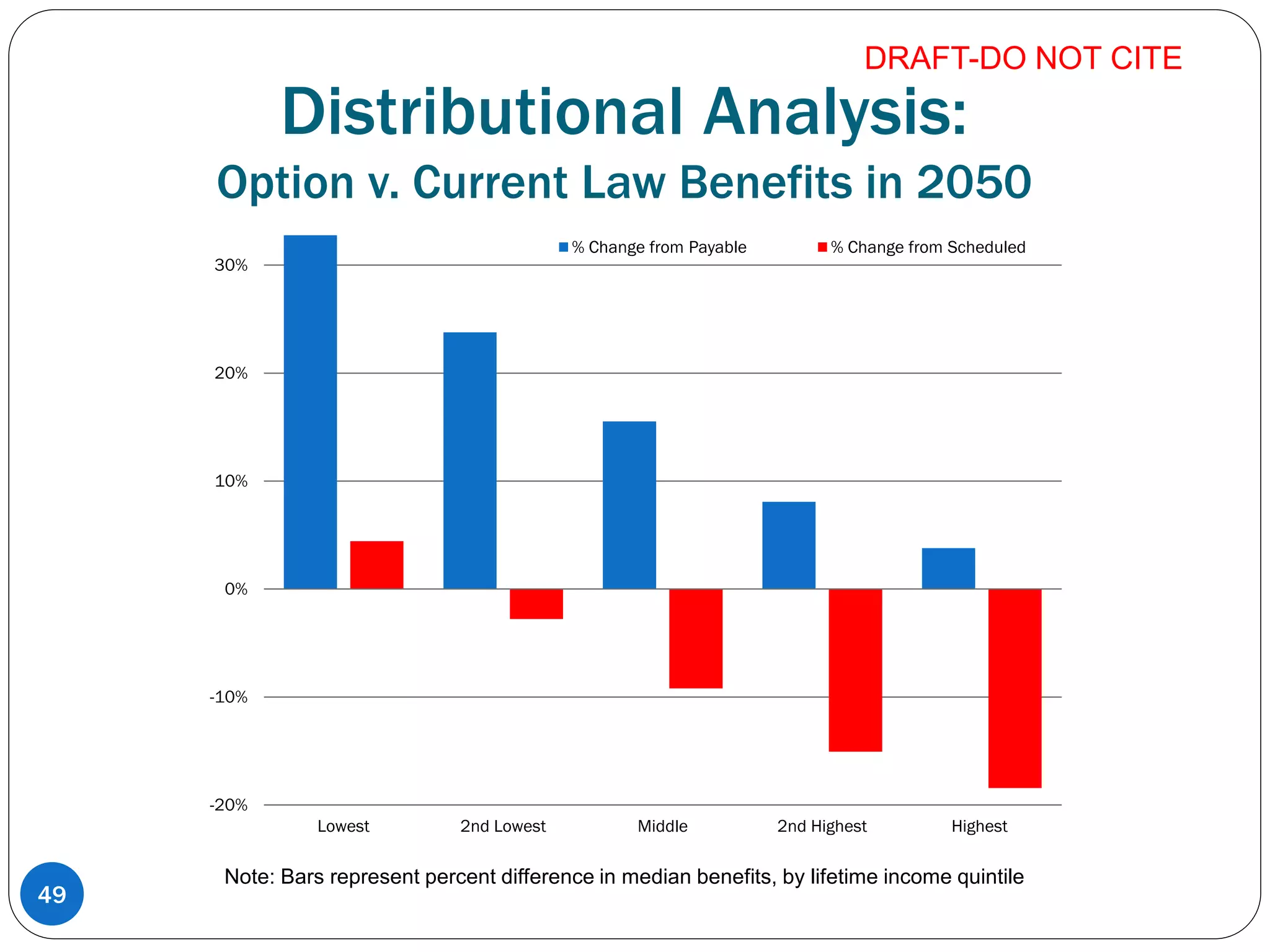 Distributional Analysis:
Option v. Current Law Benefits in 2050
49
Note: Bars represent percent difference in median benefits, by lifetime income quintile
-20%
-10%
0%
10%
20%
30%
Lowest 2nd Lowest Middle 2nd Highest Highest
% Change from Payable % Change from Scheduled
DRAFT-DO NOT CITE
 