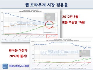 웹 브라우저 시장 점유율

                          2012년 5월!
                          IE를 추월한 크롬!




한국은 여전히
20%에 불과!


http://bit.ly/GT5sI6
 