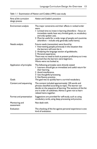 Table 1.1 Examination of Nation and Crabbe (1991) case study
Parts of the curriculum
design process
Nation and Crabbe’s procedure
Environment analysis The major constraints and their effects in ranked order
were:
1 Limited time to invest in learning (therefore – focus on
immediate needs;have very limited goals,i.e.vocabulary
and only spoken use).
2 Must be useful for a wide range of people and countries
(therefore – include only generally useful items).
Needs analysis Future needs (necessities) were found by:
1 Interviewing people previously in the situation that
the learners will soon be in.
2 Analysing the language section of guidebooks.
3 Personal experience.
There was no need to look at present proficiency as it was
assumed that the learners were beginners.
Wants were not looked at.
Application of principles The following principles were directly stated:
1 Learners should get an immediate and useful return for
their learning.
2 Avoid interference.
3 Use thoughtful processing.
4 Get fluency practice.
Goals The goal was to quickly learn a survival vocabulary.
Content and sequencing The content included approximately 120 words and
phrases classified according to topic.The learner can
decide on the sequence of learning.The sections of the list
are in order of usefulness.Advice is given not to learn
related items together.
Format and presentation Suggestions are provided for self-study,such as using
vocabulary cards,using deep processing and practice.
Monitoring and
assessment
Not dealt with.
Evaluation The checking of the list against personal experience is one
kind of evaluation.
Language Curriculum Design: An Overview 13
 