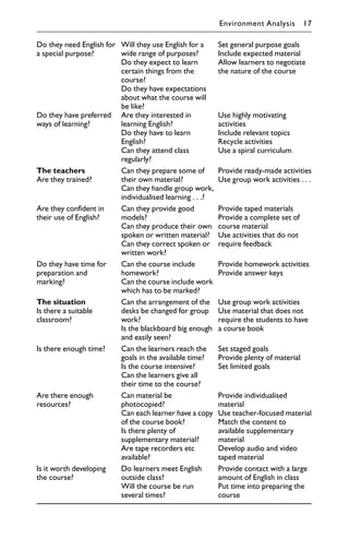 Do they need English for
a special purpose?
Will they use English for a
wide range of purposes?
Do they expect to learn
certain things from the
course?
Do they have expectations
about what the course will
be like?
Set general purpose goals
Include expected material
Allow learners to negotiate
the nature of the course
Do they have preferred
ways of learning?
Are they interested in
learning English?
Do they have to learn
English?
Can they attend class
regularly?
Use highly motivating
activities
Include relevant topics
Recycle activities
Use a spiral curriculum
The teachers
Are they trained?
Can they prepare some of
their own material?
Can they handle group work,
individualised learning . . .?
Provide ready-made activities
Use group work activities . . .
Are they confident in
their use of English?
Can they provide good
models?
Can they produce their own
spoken or written material?
Can they correct spoken or
written work?
Provide taped materials
Provide a complete set of
course material
Use activities that do not
require feedback
Do they have time for
preparation and
marking?
Can the course include
homework?
Can the course include work
which has to be marked?
Provide homework activities
Provide answer keys
The situation
Is there a suitable
classroom?
Can the arrangement of the
desks be changed for group
work?
Is the blackboard big enough
and easily seen?
Use group work activities
Use material that does not
require the students to have
a course book
Is there enough time? Can the learners reach the
goals in the available time?
Is the course intensive?
Can the learners give all
their time to the course?
Set staged goals
Provide plenty of material
Set limited goals
Are there enough
resources?
Can material be
photocopied?
Can each learner have a copy
of the course book?
Is there plenty of
supplementary material?
Are tape recorders etc
available?
Provide individualised
material
Use teacher-focused material
Match the content to
available supplementary
material
Develop audio and video
taped material
Is it worth developing
the course?
Do learners meet English
outside class?
Will the course be run
several times?
Provide contact with a large
amount of English in class
Put time into preparing the
course
Environment Analysis 17
 