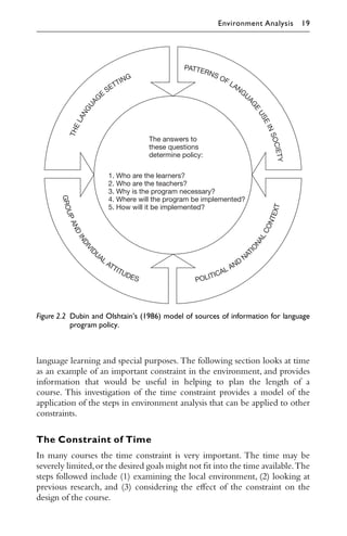 language learning and special purposes. The following section looks at time
as an example of an important constraint in the environment, and provides
information that would be useful in helping to plan the length of a
course. This investigation of the time constraint provides a model of the
application of the steps in environment analysis that can be applied to other
constraints.
The Constraint of Time
In many courses the time constraint is very important. The time may be
severely limited,or the desired goals might not ﬁt into the time available.The
steps followed include (1) examining the local environment, (2) looking at
previous research, and (3) considering the eﬀect of the constraint on the
design of the course.
Figure 2.2 Dubin and Olshtain’s (1986) model of sources of information for language
program policy.
Environment Analysis 19
 