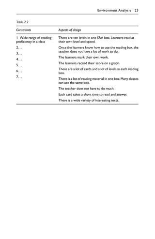 Table 2.2
Constraints Aspects of design
1 Wide range of reading
proficiency in a class
2. . .
3. . .
4. . .
5. . .
6. . .
7. . .
There are ten levels in one SRA box.Learners read at
their own level and speed.
Once the learners know how to use the reading box,the
teacher does not have a lot of work to do.
The learners mark their own work.
The learners record their score on a graph.
There are a lot of cards and a lot of levels in each reading
box.
There is a lot of reading material in one box.Many classes
can use the same box.
The teacher does not have to do much.
Each card takes a short time to read and answer.
There is a wide variety of interesting texts.
Environment Analysis 23
 
