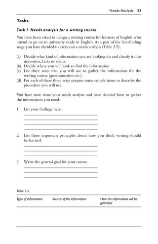 Tasks
Task 1 Needs analysis for a writing course
You have been asked to design a writing course for learners of English who
intend to go on to university study in English. As a part of the fact-ﬁnding
stage you have decided to carry out a needs analysis (Table 3.5).
(a) Decide what kind of information you are looking for and classify it into
necessities,lacks or wants.
(b) Decide where you will look to ﬁnd the information.
(c) List three ways that you will use to gather the information for the
writing course (questionnaires etc.).
(d) For each of these three ways prepare some sample items or describe the
procedure you will use.
You have now done your needs analysis and have decided how to gather
the information you need.
1 List your ﬁndings here.
2 List three important principles about how you think writing should
be learned.
3 Write the general goal for your course.
Table 3.5
Type of information Source of the information How the information will be
gathered
Needs Analysis 33
 