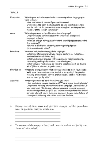 3 Choose one of these ways and give two examples of the procedure,
items or questions that you would use.
4 Choose one of the ways you listed to do a needs analysis and justify your
choice of this method.
Table 3.6
Motivation What is your attitude towards the community whose language you
want to learn?
How much does it matter if you don’t succeed?
Do you need to learn the language to be able to achieve certain
specific tasks or do you want to learn enough to be accepted as a
member of the foreign community?
Aims What do you want to be able to do in the language?
Do you want to communicate in the written or the spoken
language? or both?
Will it be enough if you just understand the language (at least in the
first instance)?
For you,is it sufficient to learn just enough language for
communication to occur?
Functions What use will you be making of the language?
What kind of situations will you have to perform in? (telephone?
lectures? seminars? shops? etc.)
What functions of language will you primarily need? (explaining,
persuading,seeking information,contradicting etc.)
What will your relationship be with the people you will be dealing
with? (friends,inferiors,superiors,etc.)
Information What kind of linguistic information do you need to meet your needs?
Which are the most important:technical vocabulary? the precise
meaning of intonation? correct pronunciation? a set of ready-made
sentences to get by with?
Activities What do you need to do to learn what you want?
How much time can you devote to it? What are your learning habits?
Do you like working on your own? Is the Language Lab suitable? Do
you need help? (Dictionary,radio,newspapers,grammars,contact
with native speakers,etc.) Do you know native speakers who would
agree to talk with you in their own language? Do you make full use of
other possibilities,e.g.,the radio? sub-titled film? etc.
Needs Analysis 35
 