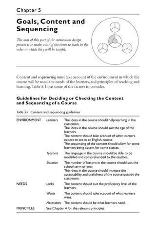 Goals, Content and
Sequencing
The aim of this part of the curriculum design
process is to make a list of the items to teach in the
order in which they will be taught.
Content and sequencing must take account of the environment in which the
course will be used, the needs of the learners, and principles of teaching and
learning.Table 5.1 lists some of the factors to consider.
Guidelines for Deciding or Checking the Content
and Sequencing of a Course
Table 5.1 Content and sequencing guidelines
ENVIRONMENT Learners The ideas in the course should help learning in the
classroom.
The ideas in the course should suit the age of the
learners.
The content should take account of what learners
expect to see in an English course.
The sequencing of the content should allow for some
learners being absent for some classes.
Teachers The language in the course should be able to be
modelled and comprehended by the teacher.
Situation The number of lessons in the course should suit the
school term or year.
The ideas in the course should increase the
acceptability and usefulness of the course outside the
classroom.
NEEDS Lacks The content should suit the proficiency level of the
learners.
Wants The content should take account of what learners
want.
Necessities The content should be what learners need.
PRINCIPLES See Chapter 4 for the relevant principles.
Chapter 5
 